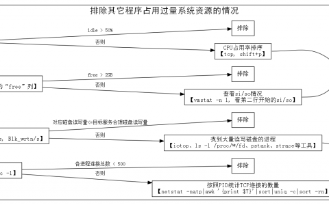 用“逐步排除”的方法定位Java服务线上“系统性”故障