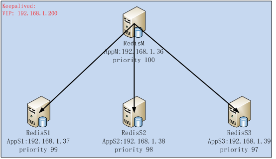 Redis基于keepalived的高可用实践