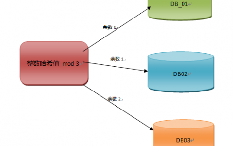 关于大型网站技术演进的思考（四）：存储的瓶颈（4）