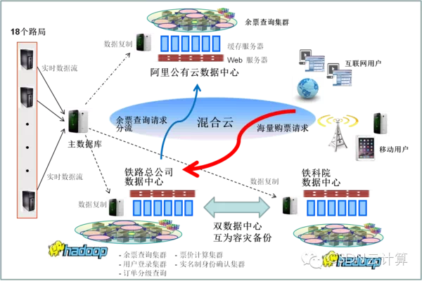 技术揭秘12306改造（二）：探讨12306两地三中心混合云架构