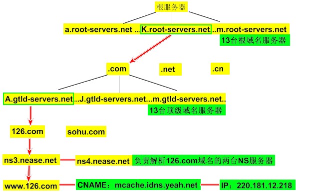 一起学DNS系列（十四）DNS查询工具之DIG的使用（1）