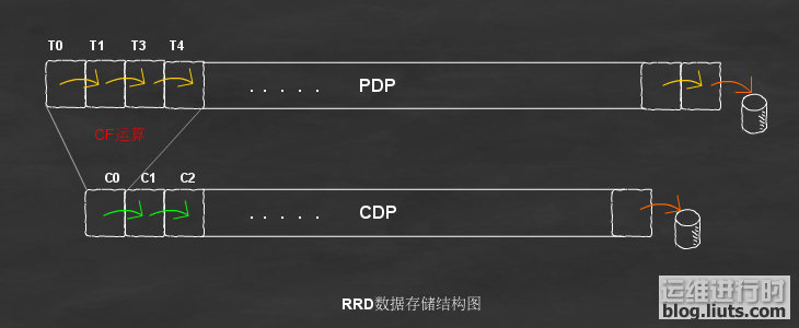 rrdtool学习笔记