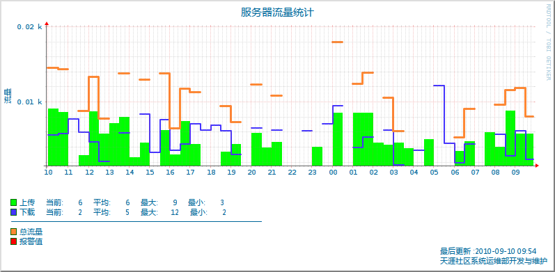 rrdtool学习笔记