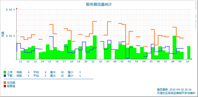 rrdtool学习笔记