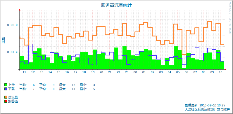 rrdtool学习笔记