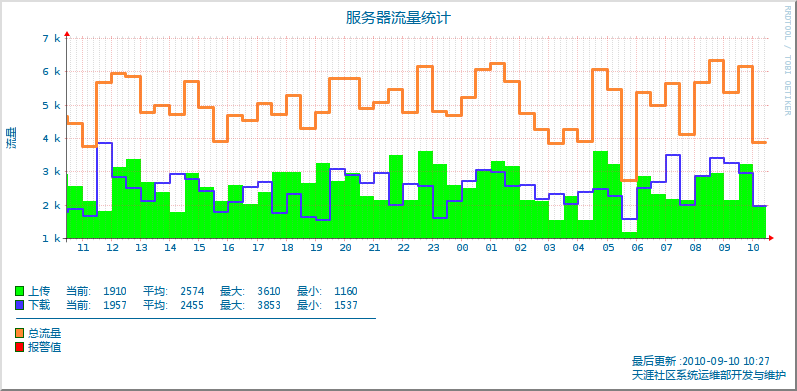 rrdtool学习笔记