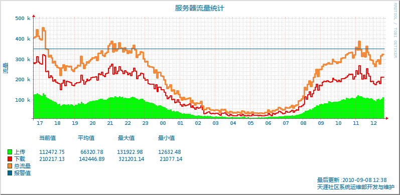 rrdtool学习笔记