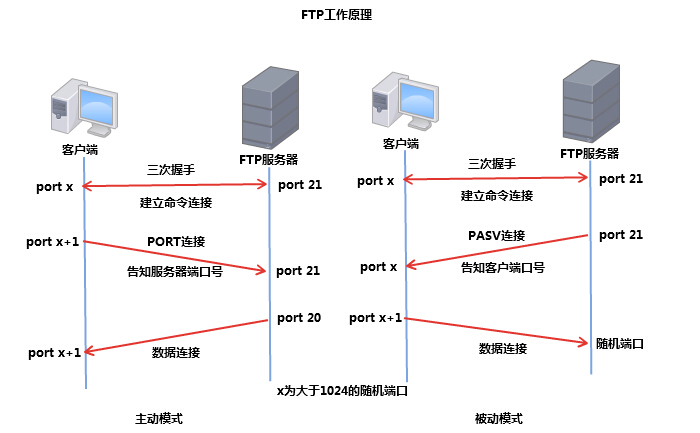 FTP基于PAM和MySQL/MariaDB实现虚拟用户访问控制