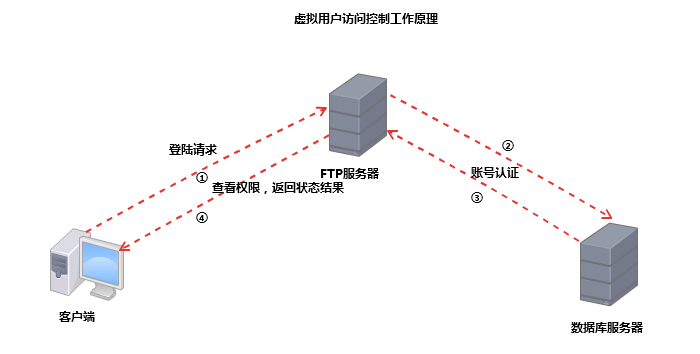 FTP基于PAM和MySQL/MariaDB实现虚拟用户访问控制