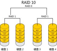 Linux磁盘阵列RAID以及mdadm实现软件RAID