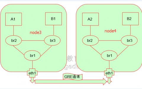 推荐-虚拟化网络之OpenvSwitch(二)