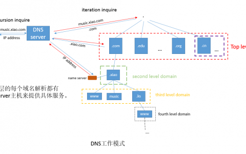 推荐-DNS BIND初探