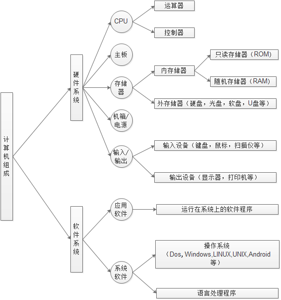 计算机的组成介绍