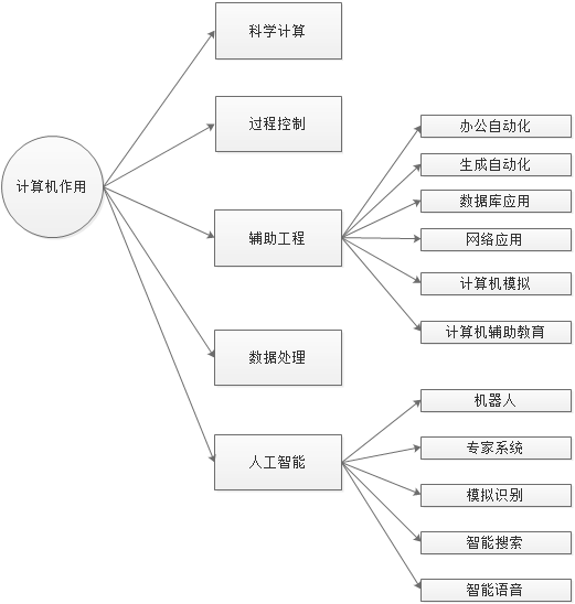 计算机的组成介绍