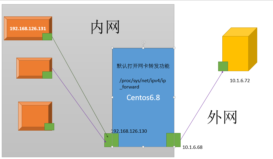 iptables/netfilter网络防火墙：