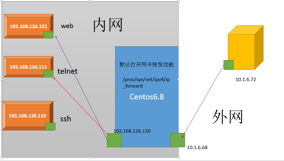 iptables/netfilter网络防火墙：