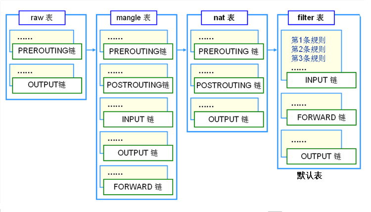 iptables