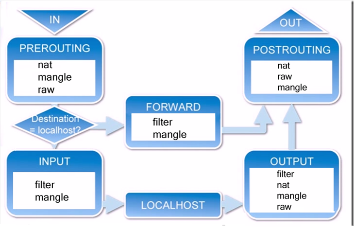 iptables