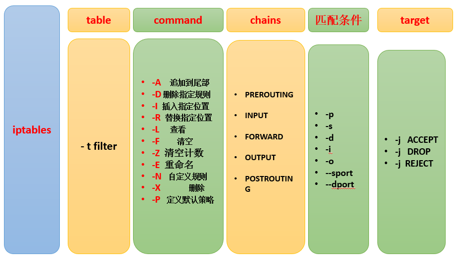 iptables