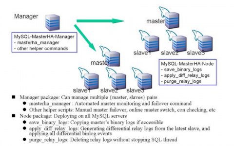 mysql—MHA原理与实现