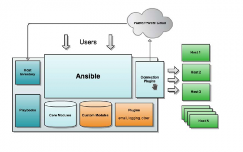 91-ansible