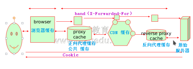 varnish 缓存服务器配置与使用