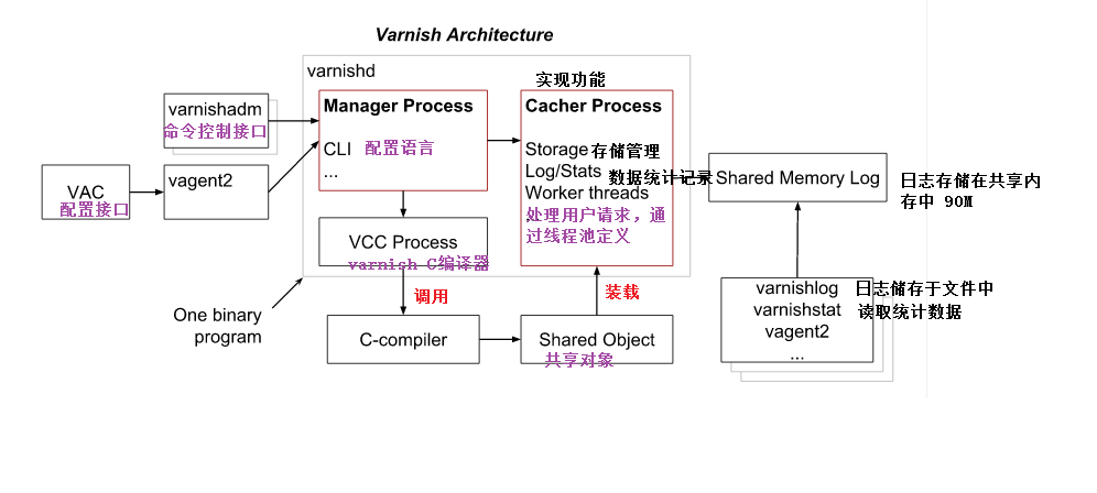 varnish 缓存服务器配置与使用