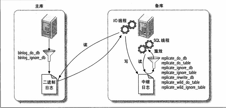 mysql主从架构/模式