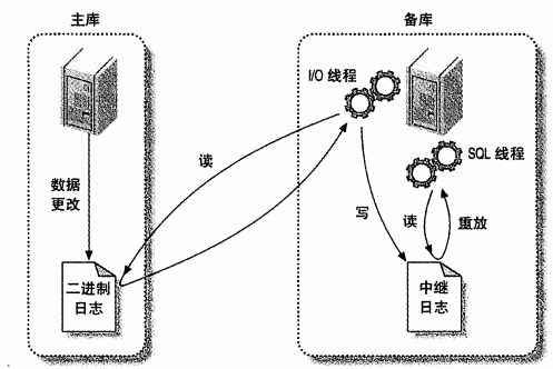 mysql主从架构/模式