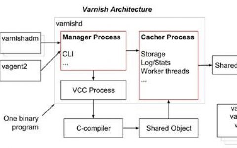 http加速器varnish