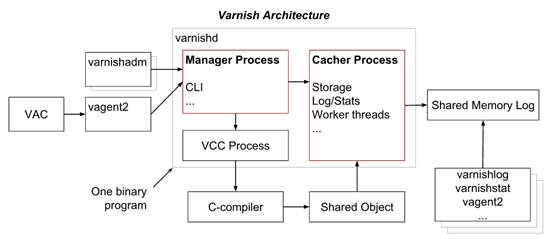 http加速器varnish