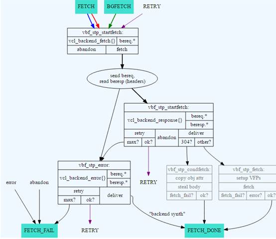 http加速器varnish