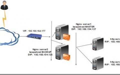 Linux Cluster之Keepalived + Nginx的实现