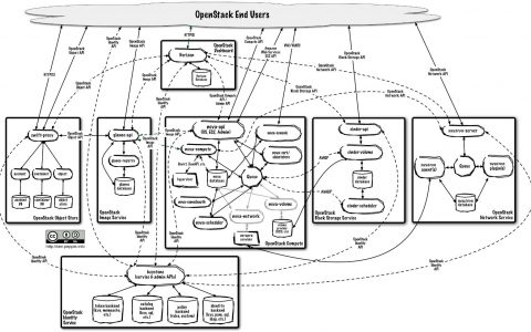 OpenStack私有云部署