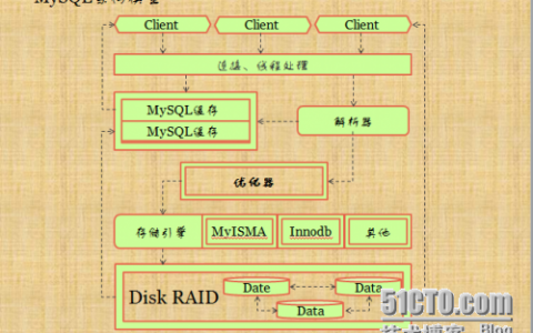 MySQL入门命令知识
