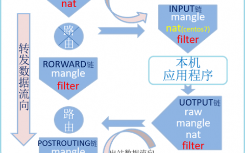 linux防火墙规矩管理工具-iptables