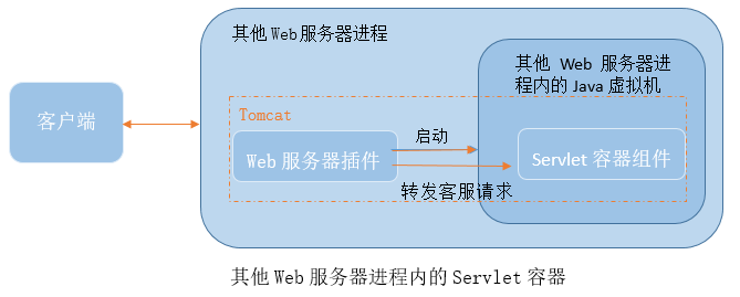 Tomcat基础知识