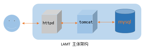 tomcat之-从AT到Cluster