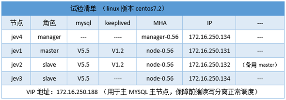 MHA+keepalived 高可用MYSQL集群