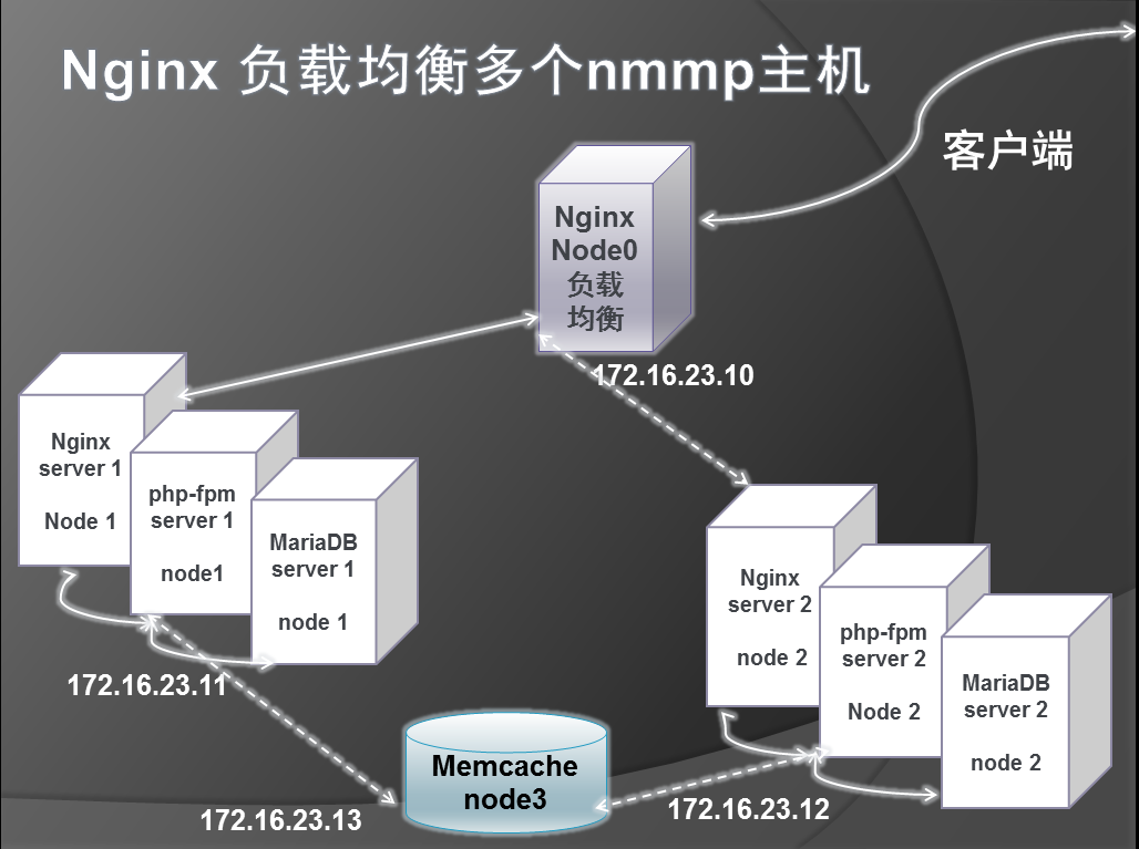 Nginx 负载均衡多个nmmp主机