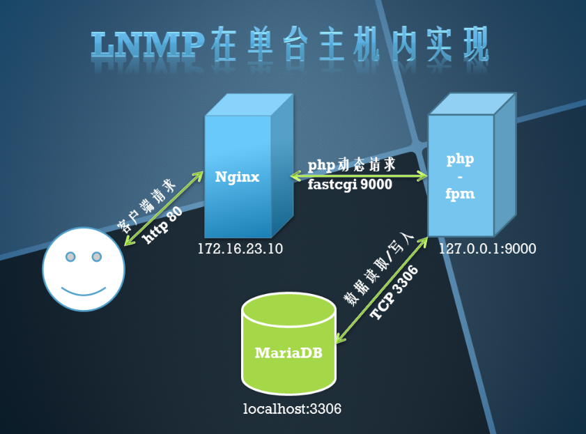 Nginx lnmp环境及https的实现