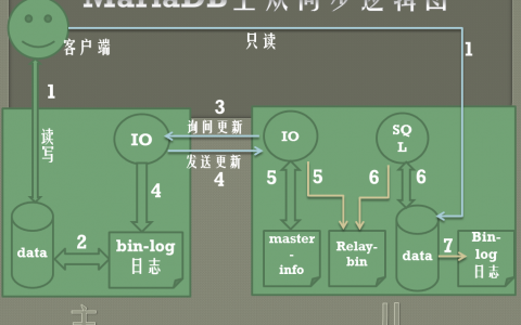 MairaDB之基于openssl的主从复制
