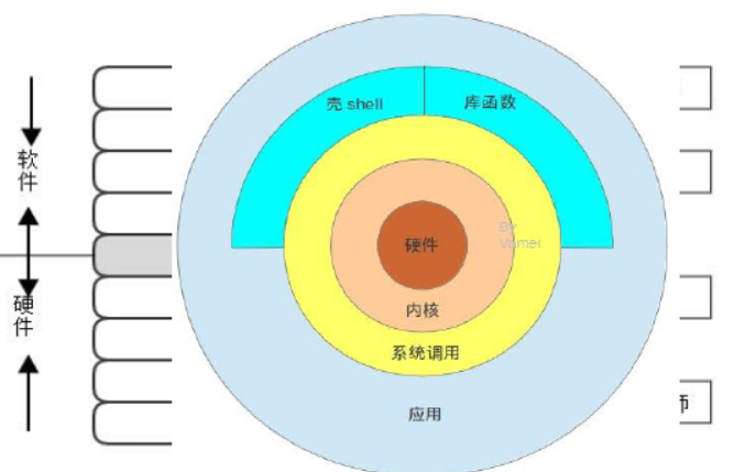 笔记四、Linux基础入门-上半部