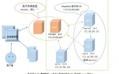 MHA+keepalived 高可用MYSQL集群