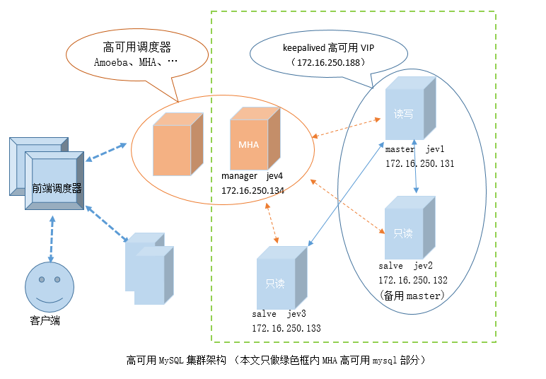 MHA+keepalived 高可用MYSQL集群