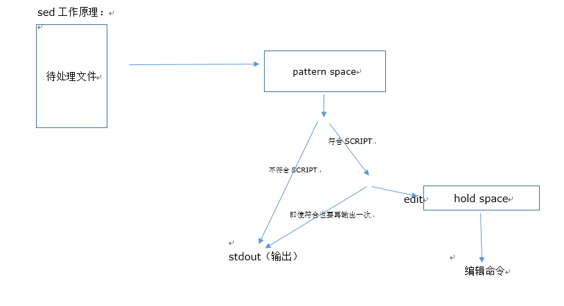 N25第八周学习总结_sed命令详解