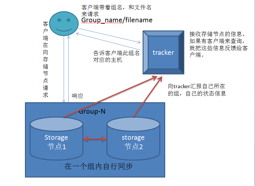 分布式存储介绍、FastDFS 部署