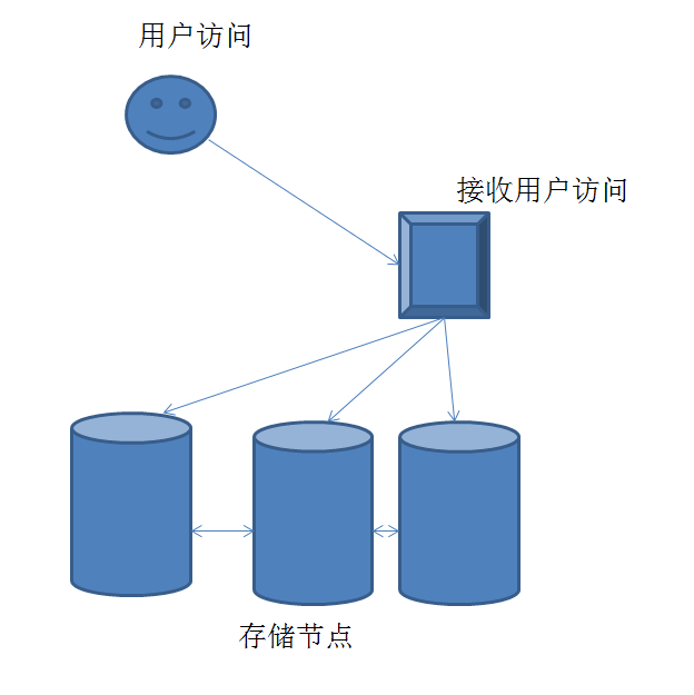 分布式存储介绍、FastDFS 部署