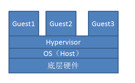 虚拟化介绍、以及kvm