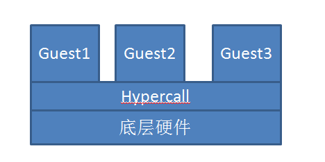 虚拟化介绍、以及kvm